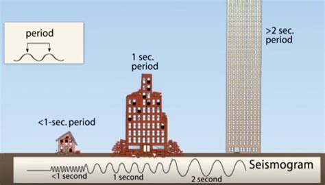 frequency of metal houses|low frequency buildings.